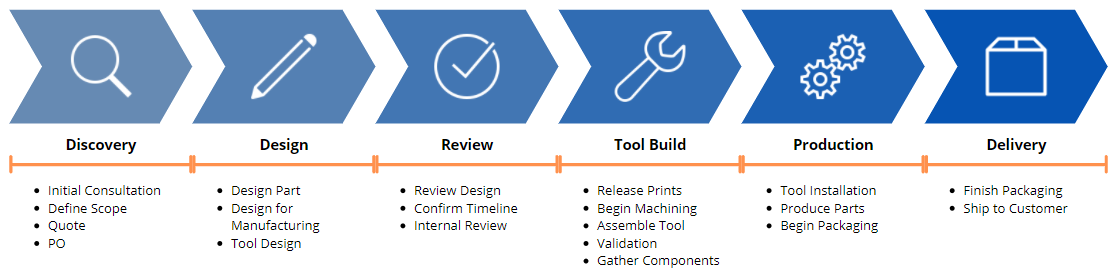 Hot Plate Welding Process